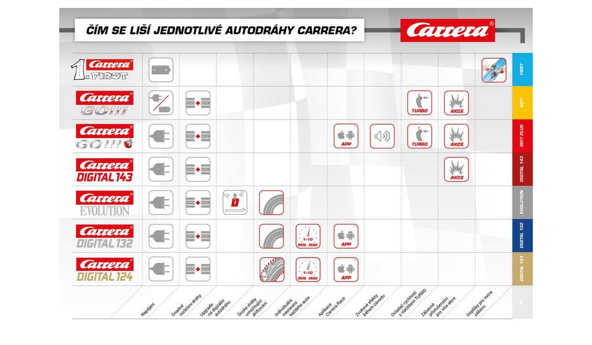 Čím se liší jednotlivé autodráhy Carrera
